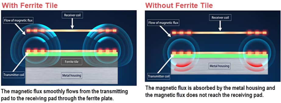 KEMET FPL WPTフェライトタイル